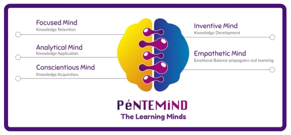 PéNTEMiND — The Learning Minds framework showing Focused, Analytical, Conscientious, Inventive and Empathetic minds